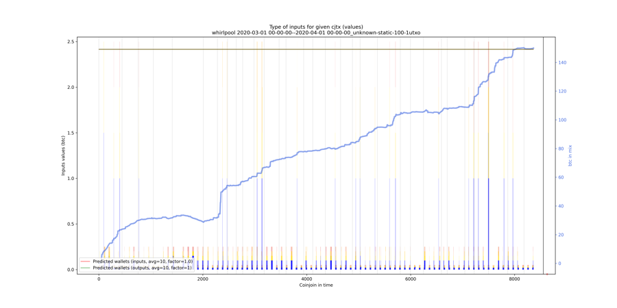 whirlpool/2020-03-01 00-00-00--2020-04-01 00-00-00_unknown-static-100-1utxo/whirlpool_input_types_values_notnorm.png